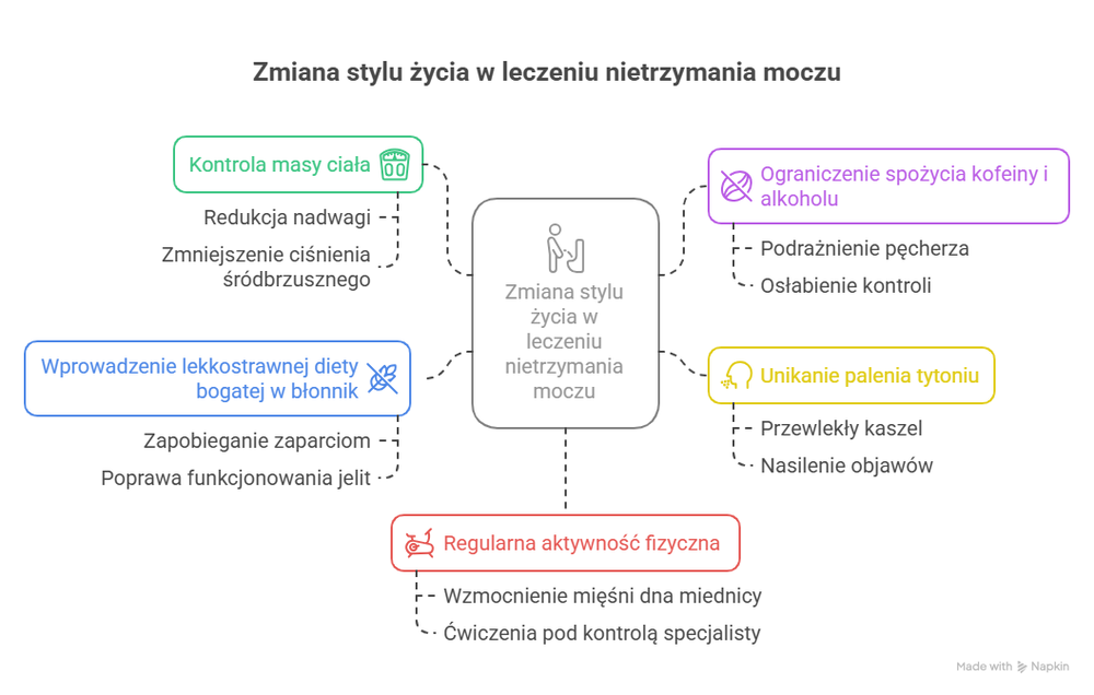 Zmiana stylu życia w leczeniu nietrzymania moczu