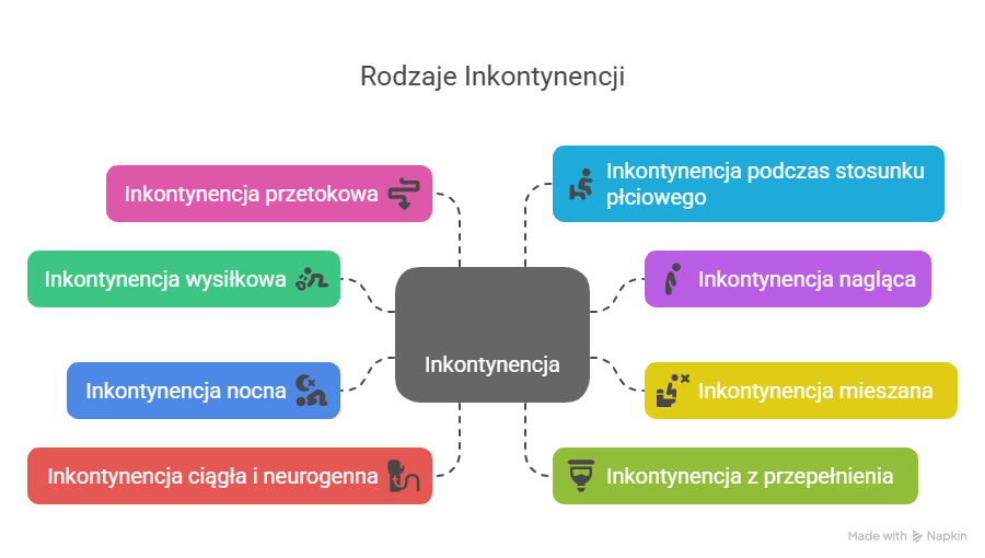 Rodzaje inkontynencji