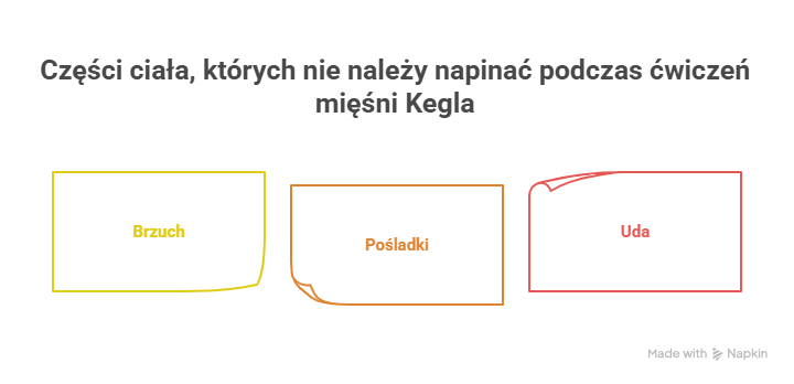 Czego nie napinać podczas ćwiczeń mięśni Kegla?