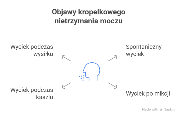Objawy kropelkowego nietrzymania moczu