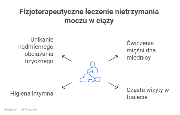 Fizjoterapeutyczne leczenie nietrzymania moczu w ciąży